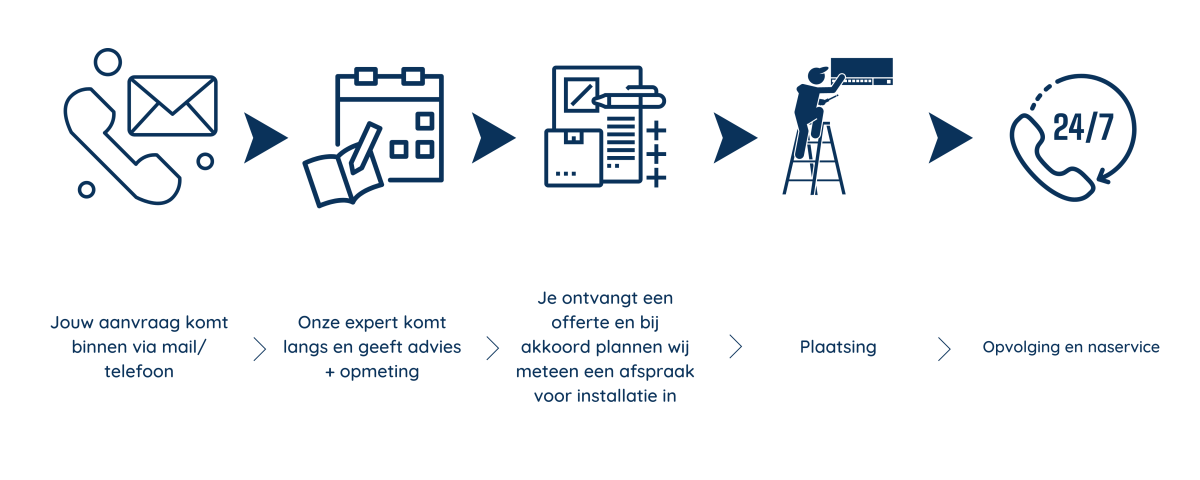 Hoe gaan we te werk