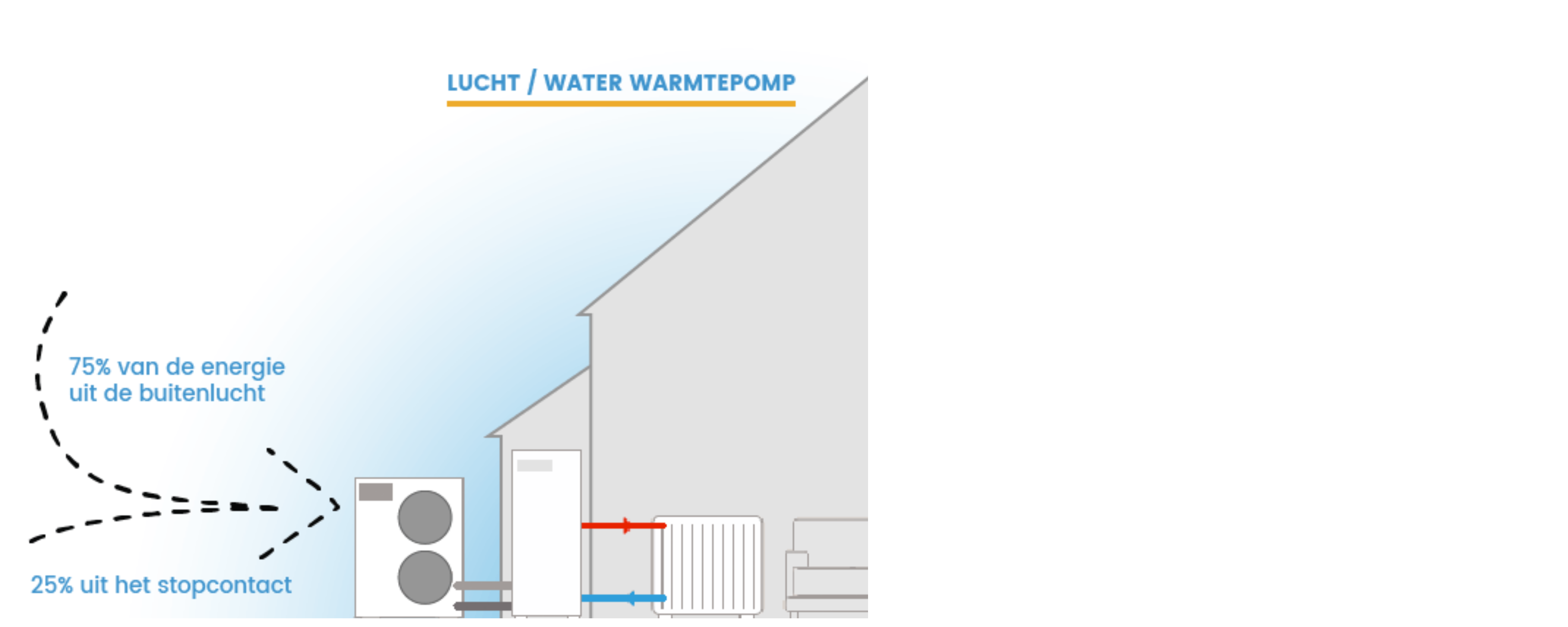 Verwarmen en koelen met een warmtepomp 